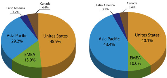 Where is the Casino Industry Headed?