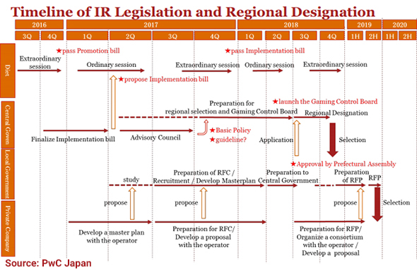 Timeline of IR Legislation and Regional Designation